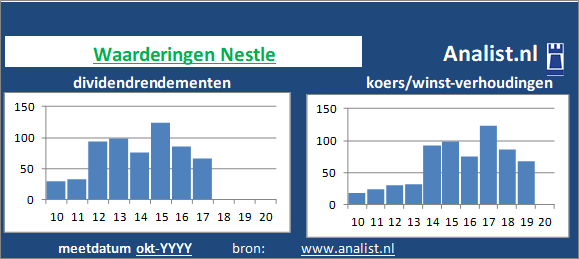 dividenden/><BR><p>Het voedingsbedrijf keerde vijf jaar haar aandeelhouders dividenden uit. Nestle's dividendrendement over de periode 2015 - 2020 lag op 1,7 procent per jaar. </p>Op basis van de meest bekende beleggingstheorieën kan het aandeel zodoende een beperkt dividend glamouraandeel genoemd worden.</p><p class=