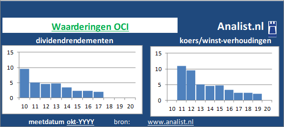 dividendrendement/><BR><p>Het constructiebedrijf keerde in de voorbije vijf jaar haar aandeelhouders geen dividenden uit. </p>We kunnen zeggen dat OCI op basis van haar historische dividendrendementen en koers/winst-verhoudingen als een beperkt dividend waardeaandeel getypeerd kan worden. </p><p class=