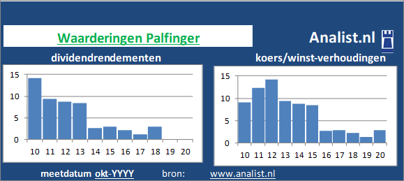 dividend/><BR><p>Het industriële bouwkundige bedrijf keerde in de voorbije vijf jaar haar aandeelhouders geen dividenden uit. Palfinger's dividendrendement over de periode 2015 - 2020 lag op 0,3 procent per jaar. </p>Dit jaar werd het aandeel van het industriële bouwkundige bedrijf met een koerswinstverhouding van -11 verhandeld op de beurs. Beleggers waardeerden het aandeel dus op -11 keer de winst per aandeel over 2019. </p><p class=