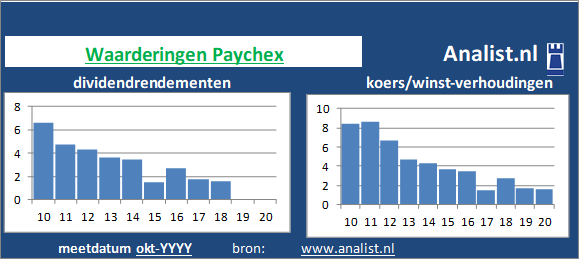 dividend/><BR><p>Het financiële bedrijf keerde in de afgelopen vijf jaar haar aandeelhouders dividenden uit. 2,2 procent was het 5-jaars gemiddelde dividendrendement. </p>De markt waardeerde het aandeel midden 2020 op -5 maal het resultaat per aandeel. </p><p class=