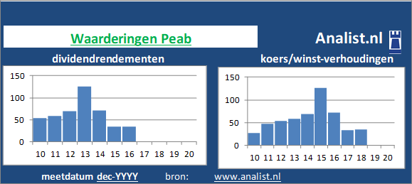 dividend/><BR><p>Het bouw- en infrabedrijf keerde in de voorbije vijf jaar haar aandeelhouders geen dividenden uit. De afgelopen 5 jaar lag Peab's dividendrendement op circa 2 procent per jaar. </p>We kunnen zeggen dat op basis van haar historische dividenden en koers/winst-verhoudingen dat het  aandeel Peab een  dividendloos glamouraandeel genoemd kan worden. </p><p class=