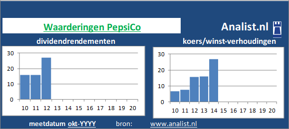 dividend/><BR><p>Het Amerikaanse bedrijf  keerde de voorbije vijf jaar dividenden uit. Het doorsnee dividendrendement van het aandeel over de periode 2015-2020 lag op 7,1 procent. De voorbije 5 jaar verhoogde het bedrijf ieder jaar haar dividend. Op basis van de keer op keer verhoogde dividendbetalingen kan het aandeel PepsiCo een dividendaristocraat genoemd worden. </p></p><p class=