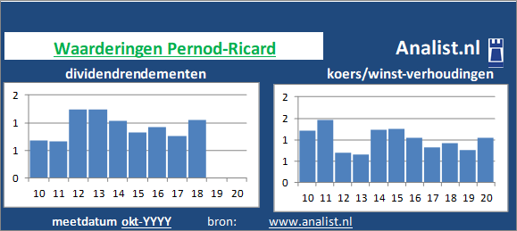 koerswinst/><BR><p>Het bedrijf  keerde in de afgelopen vijf jaar haar aandeelhouders dividenden uit. Gemiddeld leverde het aandeel Pernod-Ricard over de afgelopen 5 jaar een dividendrendement op van 0,9 procent op. Over de voorbije 5 jaar verhoogde Pernod-Ricard ieder jaar haar dividenduitkeringen. Op basis van de keer op keer verhoogde dividendbetalingen kan het aandeel Pernod-Ricard een dividendaristocraat genoemd worden. </p></p><p class=