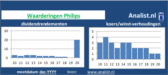 koerswinst/><BR><p>Het elektronicabedrijf keerde de voorbije vijf jaar dividenden uit. Sinds 2015 ligt het gemiddelde dividendrendement op 1,9 procent. </p>Op basis van het dividend en de koers/winst-verhouding kunnen we het aandeel zijnde een beperkt dividend aandeel typeren. </p><p class=