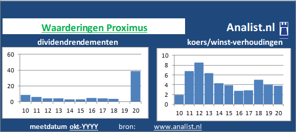 dividenden/><BR><p>Het telecombedrijf keerde in de afgelopen vijf jaar haar aandeelhouders dividenden uit. Proximus's dividendrendement over de periode 2015 - 2020 lag op 3,7 procent per jaar. </p>Midden 2020 werd het aandeel van het telecombedrijf verhandeld met een koers/winst-verhouding van 10. De waarde van het aandeel was dus 10 keer de WPA van 2019. </p><p class=