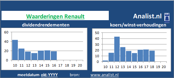 koerswinst/><BR><p>Het bedrijf  keerde in de afgelopen vijf jaar haar aandeelhouders geen dividenden uit. 12,1 procent was het 5-jaars doorsnee dividendrendement. </p></p><p class=