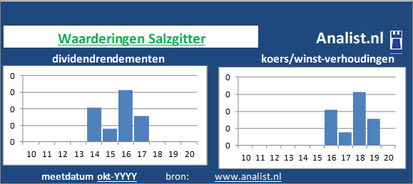 dividendrendement/><BR><p>Het Duitse bedrijf  betaalde in de voorbije vijf jaar geen dividenden uit. 8,6 procent was het 5-jaars doorsnee dividendrendement. </p></p><p class=