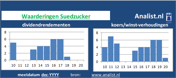 koerswinst/><BR><p>Het bedrijf  keerde in de voorbije 5 jaar geen dividenden uit. Gemeten vanaf 2015 was het gemiddelde dividendrendement 0,9 procent. </p>We kunnen zeggen dat Suedzucker op basis van haar historische dividendrendementen en koers/winst-verhoudingen als een beperkt dividend waardeaandeel getypeerd kan worden. </p><p class=