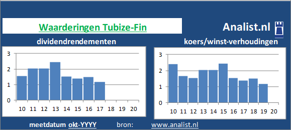 dividend/><BR><p>Tubize-Fin betaalde afgelopen 5 jaar dividenden uit. Gemiddeld leverde het aandeel Tubize-Fin over de afgelopen 5 jaar een dividendrendement op van 1,1 procent op. </p>Door het divdend en de koers/winst-verhouding kunnen we het aandeel een beperkt dividend waardeaandeel noemen.	</p><p class=