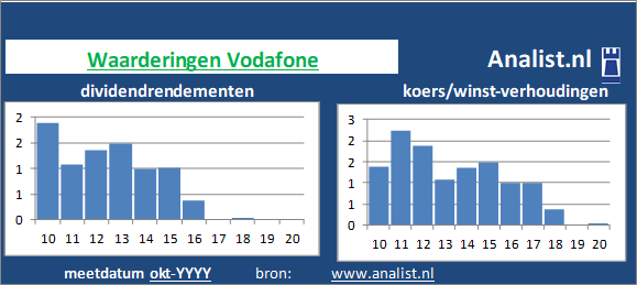 dividendrendement/><BR><p>Het Engelse bedrijf  keerde in de voorbije vijf jaar haar aandeelhouders geen dividenden uit. Sinds 2015 ligt het gemiddelde dividendrendement op 0,5 procent. </p></p><p class=