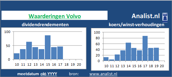 dividend/><BR><p>De automobielproducent keerde vijf jaar haar aandeelhouders dividenden uit. Gemeten vanaf 2015 was het doorsnee dividendrendement 1,4 procent. </p>Het aandeel zouden we op basis van het dividendrendement en de koers/winst-verhouding een dividendloos glamouraandeel kunnen noemen. </p><p class=