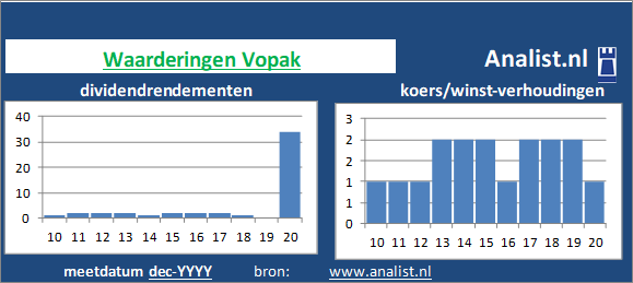 dividendrendement/><BR><p>Het offshorebedrijf keerde de voorbije vijf jaar dividenden uit. Vanaf 2015 ligt het doorsnee dividendrendement op 2 procent. </p>Op basis van de meest bekende beleggingstheorieën kan het aandeel zodoende een beperkt dividend aandeel genoemd worden.</p><p class=