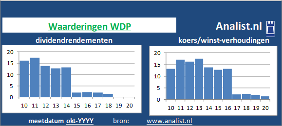 koerswinst/><BR><p>Het vastgoedconcern keerde de voorbije vijf jaar dividenden uit. Gemiddeld leverde het aandeel WDP over de afgelopen 5 jaar een dividendrendement van 4,2 procent per jaar op. </p></p><p class=