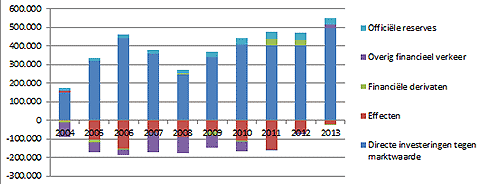 saldo extern vermogen nederland