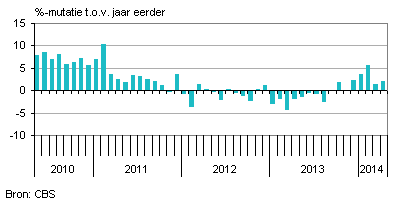 industriele productie