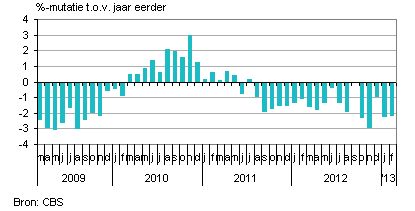 consumptie nederlandse huishoudens