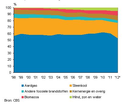 electriciteit nederland sectoren