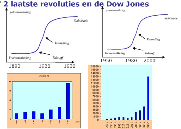 <a href='/begrippen/24-dow-jones'> Dow Jones </a> fases
