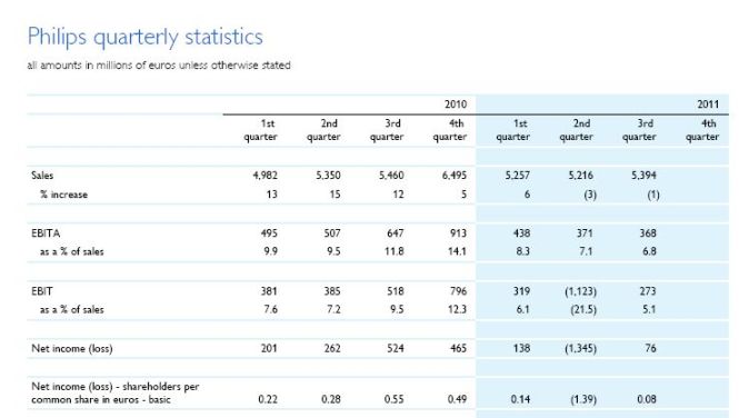<a href='/aandeel/14-philips'> Philips </a> resultaten derde kwartaal 2011