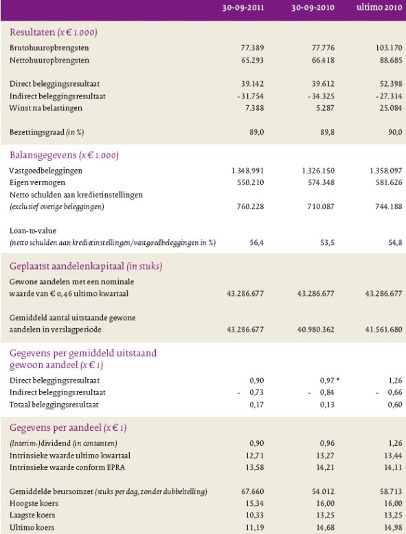 NSI, <a href='/aandeel/296-nieuwe-steen'> Nieuwe Steen </a>