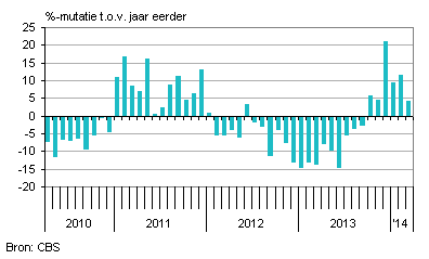 nederlandse bedrijfsinvesteringen