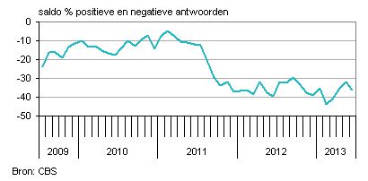 consumentenvertrouwen Nederland na seizoenscorrectie