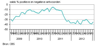 nederlands consumentenvertrouwen 2013