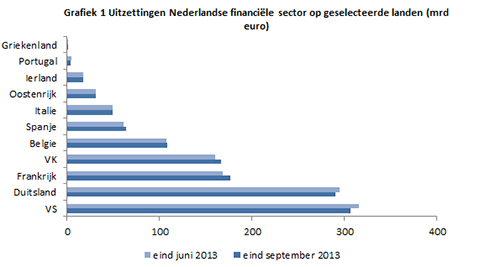 nederlandse beleggingen