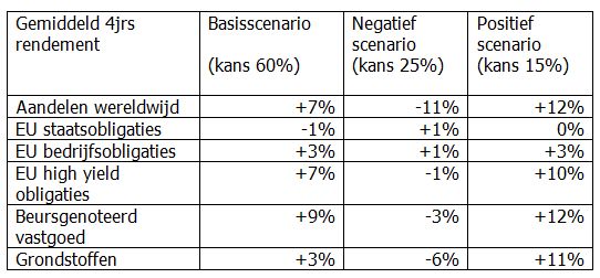 <a href='/aandeel/1-aegon'> Aegon </a>, pensioenen, rendementen, aandelen, obligaties