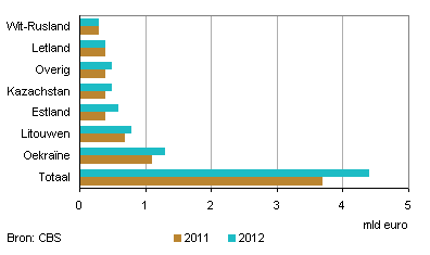 in en uitvoer sovjet-unie