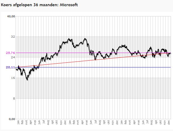 koers microsoft