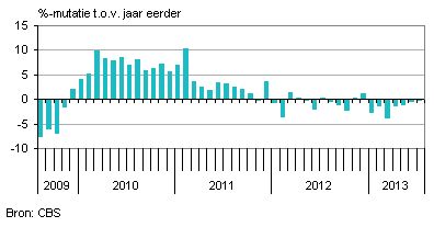 Nederlandse economie dagproductie