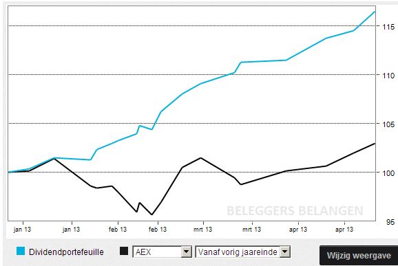 beleggers belangen dividendportefeuille, dividenduitkeringen