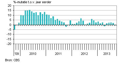 export nederland