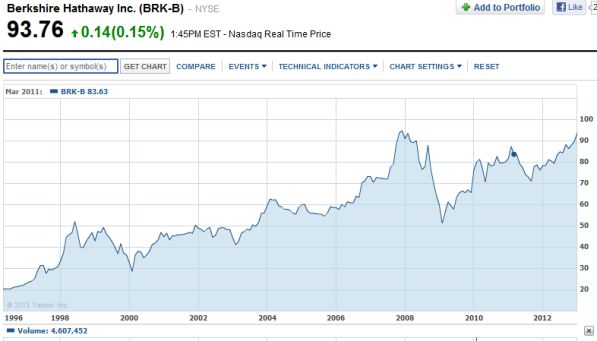 <a href='/aandeel/1654-berkshire-hathaway'> Berkshire Hathaway </a>, grafiek <a href='/aandeel/1654-berkshire-hathaway'> Berkshire Hathaway </a>, koers <a href='/aandeel/1654-berkshire-hathaway'> Berkshire Hathaway </a> 