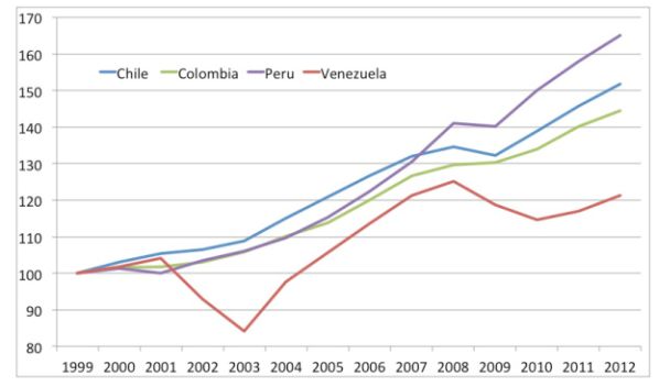 Venezuela <a href='/begrippen/399-bbp'> BBP </a>, Hugo Chavez