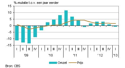 goederenvervoer Nederland