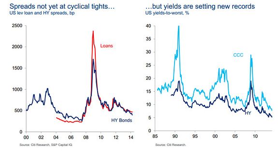 us credit spreads