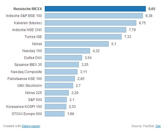beursindices mondiale performances