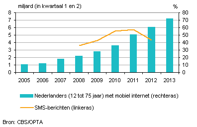 telecomsector internetgebruik