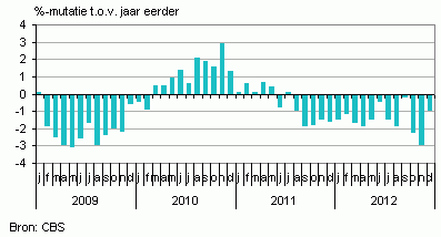 Nederlandse consumptie