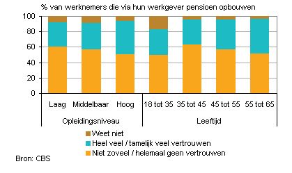 pensioenvertrouwen