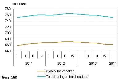 leningen huishoudens