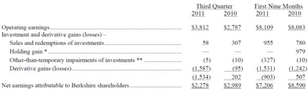 <a href='/aandeel/1654-berkshire-hathaway'> Berkshire Hathaway </a>, Warren Buffet