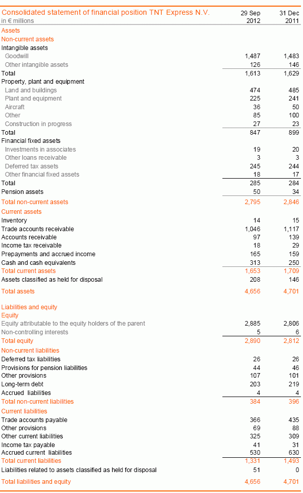 balans <a href='/aandeel/1495-tnt-express'> TNT Express </a>, <a href='/aandeel/1495-tnt-express'> TNT Express </a>