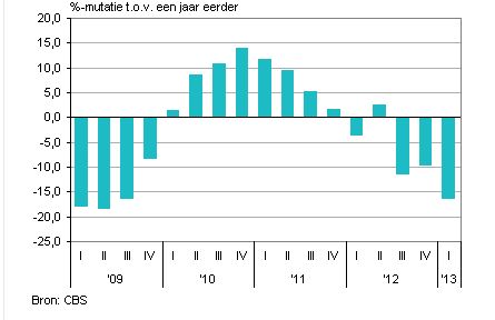 autobranche omzet nederland