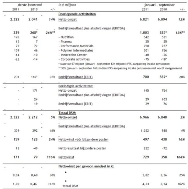 <a href='/aandeel/5-dsm'> DSM </a> resultaten 2011