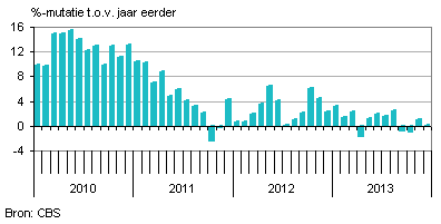 uitvoer nederlandse goederen