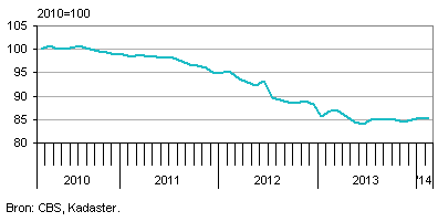 koopwoningen nederland