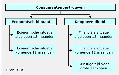 Nederlande conjunctuur